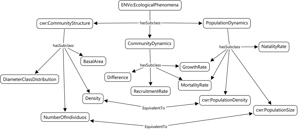 Graphical representation of Community structure and dynamics in Ccon Ontology